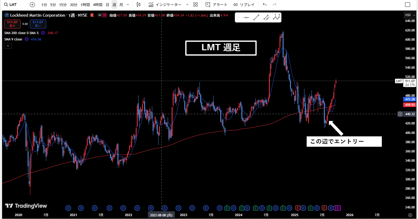 LMT週足チャート200MA