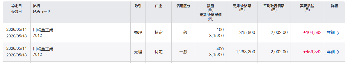 川崎重工利確