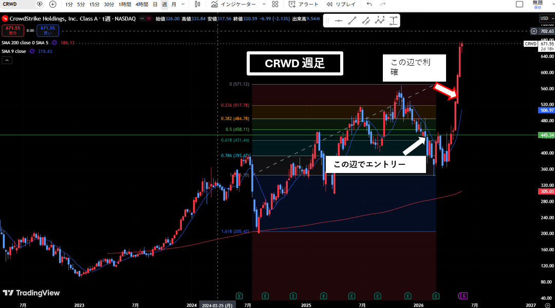 CRWD利確後爆上げチャート