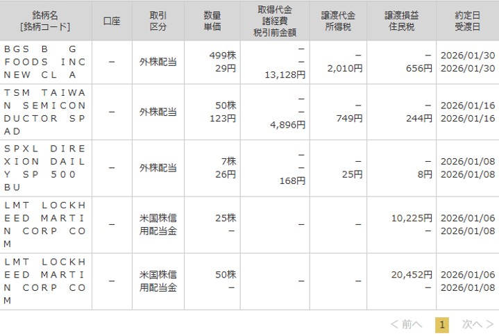 マネックス証券外国株配当・信用配当金取引明細 2026年1月分 BGS・TSM・SPXL・LMTの受取実績 合計45,177円