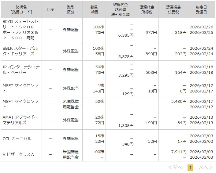 マネックス証券外国株配当・信用配当金取引明細 2026年3月分 SPYD・SBLK・IP・MSFT・AMAT・CCL・VISAの受取実績 合計27,254円