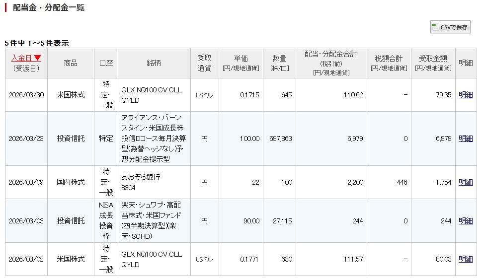 楽天証券配当金・分配金一覧 2026年3月分 QYLD・アライアンス・バーンスタイン米国成長株投信・あおぞら銀行・楽天SCHD高配当株式ファンドの受取実績 合計34,074円