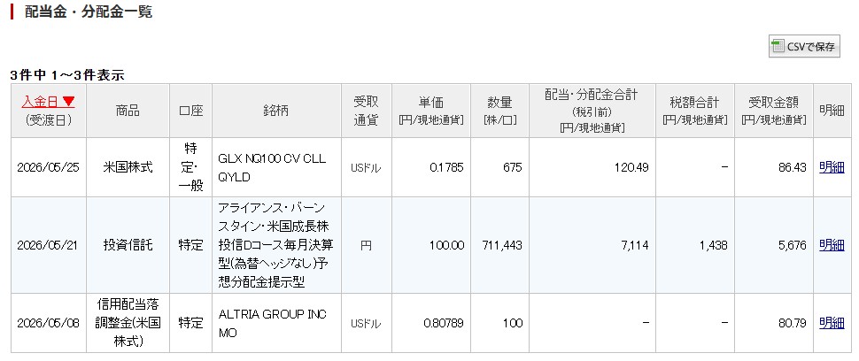楽天証券配当金・分配金一覧 2026年5月分 QYLD・ALTRIA信用配当落調整金・アライアンス バーンスタインの受取実績 合計32,278円