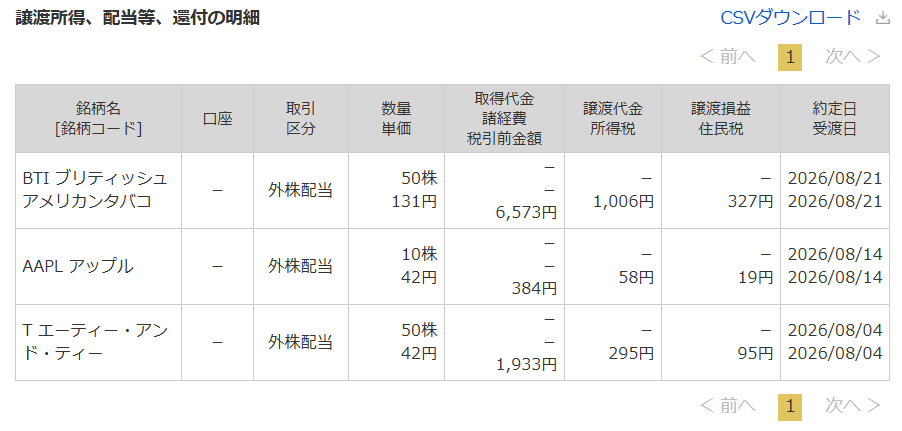 マネックス証券 2026年8月の外国株配当 税引後合計7,090円